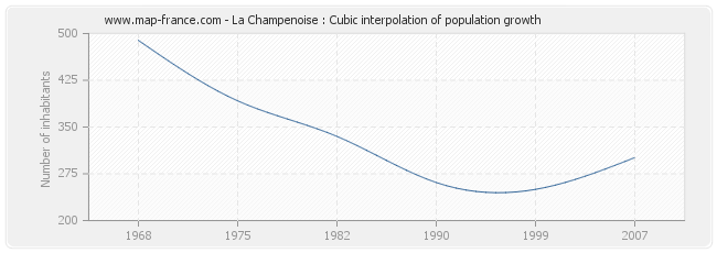 La Champenoise : Cubic interpolation of population growth